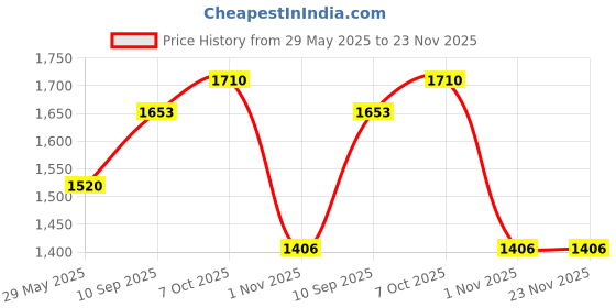 firstcry.com Smiggle Printed Lunch Box Bag - Lilac smiggle Price History Graph from 29 May 2025 to 23 Nov 2025