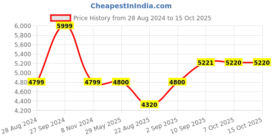 firstcry.com smiggle Simggle Trolley Bagpack Height - 18 Inches smiggle Price History Graph from 28 Aug 2024 to 14 Oct 2025