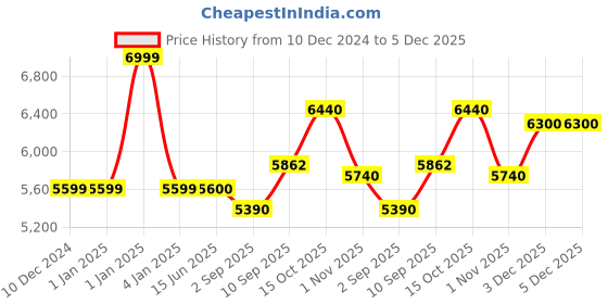 firstcry.com Smiggle Trolley Backpack Purple -Height 13 Inches smiggle Price History Graph from 10 Dec 2024 to 5 Dec 2025