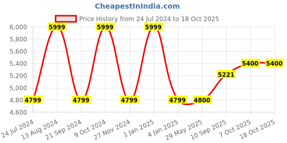 firstcry.com Smiggle Trolley Bag pack Cat Theme Pink- Height 16 Inch smiggle Price History Graph from 24 Jul 2024 to 18 Oct 2025