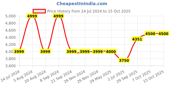 firstcry.com Smiggle Unicorn Theme Trolley Bag Pink- Height  13 Inches smiggle Price History Graph from 24 Jul 2024 to 14 Oct 2025