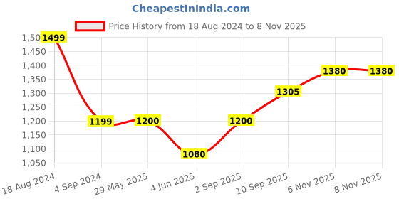 firstcry.com Smiggle Water Bottle Unicorn Print Blue- 430 ml smiggle Price History Graph from 18 Aug 2024 to 7 Nov 2025