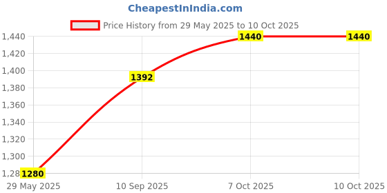 firstcry.com Smiggle Water Bottle With Butterfly Print - 750 ml smiggle Price History Graph from 29 May 2025 to 9 Oct 2025