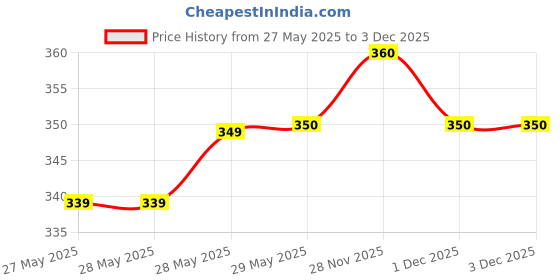 firstcry.com pan macmillan india Smile, Pout-Pout Fish Picture Book By Deborah Diesen - English pan macmillan india Price History Graph from 27 May 2025 to 3 Dec 2025