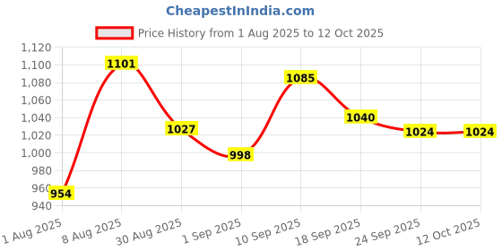 firstcry.com Smily Kiddos 12 Ltrs Tiny Backpack Black - Height 7 inches smily kiddos Price History Graph from 1 Aug 2025 to 12 Oct 2025