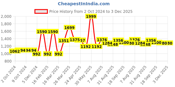 firstcry.com Smily kiddos 13 Liters Dino Theme  Junior Backpack Green- Height 13.7 Inch smily kiddos Price History Graph from 2 Oct 2024 to 3 Dec 2025