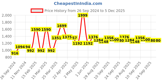 firstcry.com Smily kiddos 13 Liters Ice Cream Theme  Junior Backpack Blue - Height 13.7 Inch smily kiddos Price History Graph from 26 Sep 2024 to 5 Dec 2025