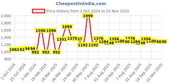 firstcry.com Smily kiddos 13 Liters Shark Theme  Junior Backpack Blue - Height 13.7 Inch smily kiddos Price History Graph from 2 Oct 2024 to 22 Nov 2025