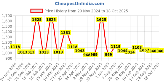 firstcry.com Smily Kiddos 17 L Rage Dino Backpack Black - 17 Inch smily kiddos Price History Graph from 29 Nov 2024 to 18 Oct 2025