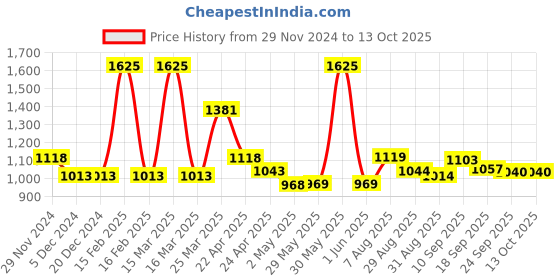 firstcry.com Smily Kiddos 17 L Rage Dino BackpackBlue - 17 Inch smily kiddos Price History Graph from 29 Nov 2024 to 13 Oct 2025