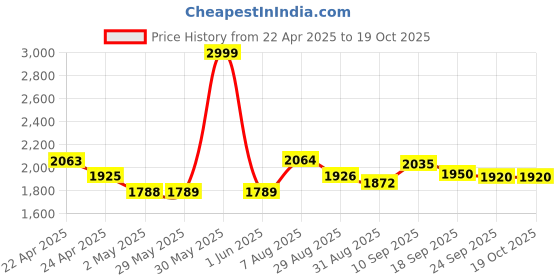 firstcry.com Smily Kiddos 19 inch Eva Shell Backpack Space Astronaut Theme Blue smily kiddos Price History Graph from 22 Apr 2025 to 17 Oct 2025