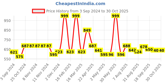 firstcry.com smile books Smily Kiddos 26 Ltrs Day Pack Dark Pink -  Height 14 Inches smile books Price History Graph from 3 Sep 2024 to 29 Oct 2025