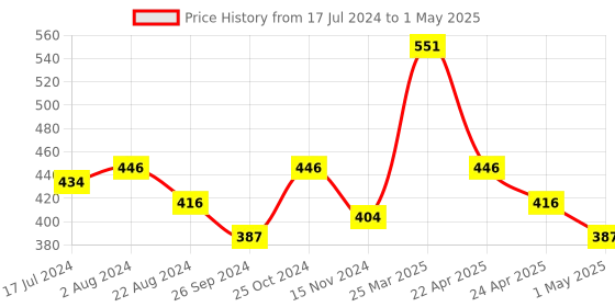 firstcry.com Smily Kiddos 4 in 1 Lunch Box Dessert Themed Set Of 4 - Multicolor smily kiddos Price History Graph from 17 Jul 2024 to 1 May 2025