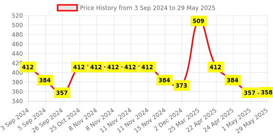 firstcry.com Smily Kiddos 4 in 1 Lunch Box Mermaid Themed Set Of 4 - Multicolor smily kiddos Price History Graph from 3 Sep 2024 to 29 May 2025
