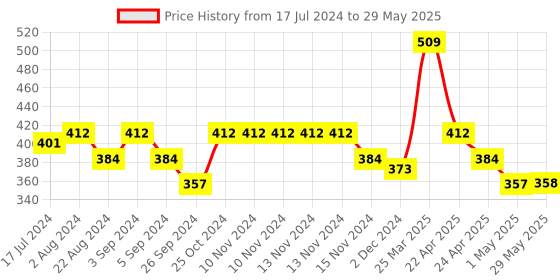 firstcry.com Smily Kiddos 4 in 1 Lunch Box Robot Themed Set Of 4 - Multicolor smily kiddos Price History Graph from 17 Jul 2024 to 29 May 2025