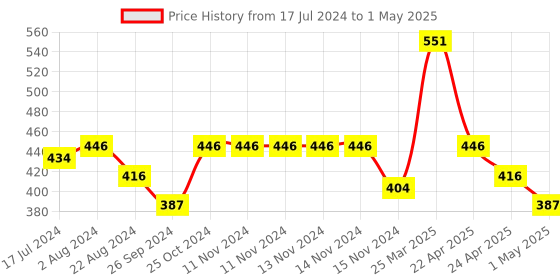 firstcry.com Smily Kiddos 4 in 1 Lunch Box Unicorn Themed Set Of 4 - Multicolor smily kiddos Price History Graph from 17 Jul 2024 to 1 May 2025