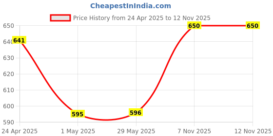 firstcry.com Smily Kiddos 5L ARC Insulated Lunch Bag- Green smily kiddos Price History Graph from 24 Apr 2025 to 12 Nov 2025