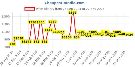 firstcry.com Smily kiddos 6 L Preschool Backpack Unicorn Theme Pink - Height 10 Inch smily kiddos Price History Graph from 26 Sep 2024 to 27 Nov 2025