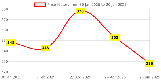 firstcry.com Smily Kiddos A5 Pencil Case Multi Print - Black smily kiddos Price History Graph from 30 Jan 2025 to 20 Jun 2025