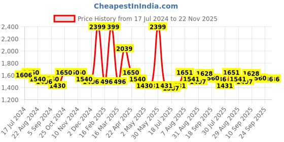 firstcry.com Smily Kiddos Backpack Animal Theme Pink -  17 inches smily kiddos Price History Graph from 17 Jul 2024 to 22 Nov 2025