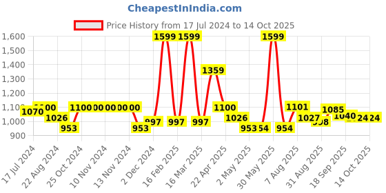 firstcry.com Smily Kiddos Backpack Space Theme Black - 15 inch smily kiddos Price History Graph from 17 Jul 2024 to 14 Oct 2025
