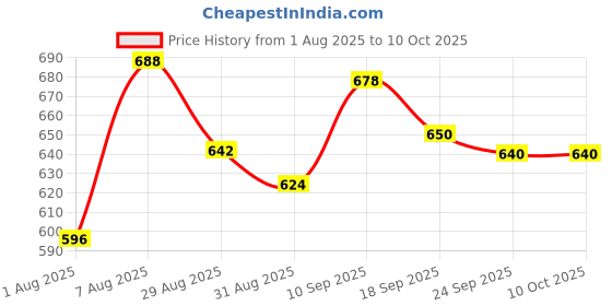 firstcry.com Smily Kiddos Bella Butterfly Print School Backpack Red, Height 19.5 Inches smily kiddos Price History Graph from 1 Aug 2025 to 10 Oct 2025