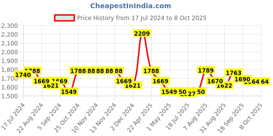 firstcry.com Smily Kiddos Bento lunch box- Space Theme - Blue smily kiddos Price History Graph from 17 Jul 2024 to 8 Oct 2025