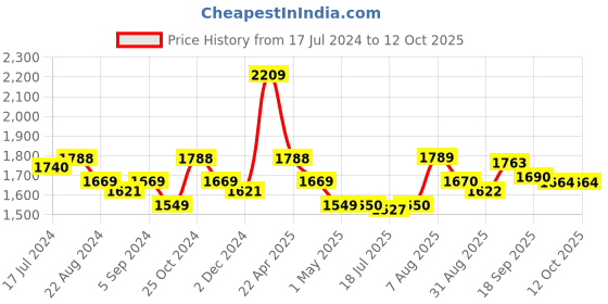 firstcry.com Smily Kiddos Bento lunch box Unicorn Theme - Pink smily kiddos Price History Graph from 17 Jul 2024 to 12 Oct 2025