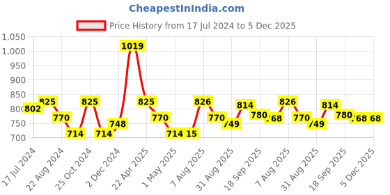 firstcry.com Smily Kiddos Brunch Steel Lunch Box Astronaut Theme - Black smily kiddos Price History Graph from 17 Jul 2024 to 5 Dec 2025