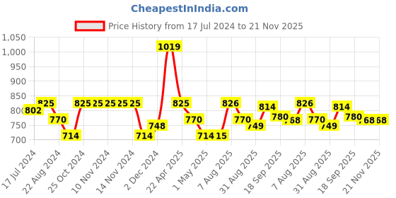 firstcry.com Smily Kiddos Brunch Steel Lunch Box Unicorn Theme - Blue smily kiddos Price History Graph from 17 Jul 2024 to 21 Nov 2025