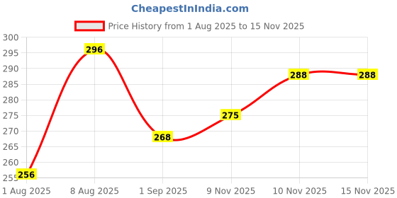 firstcry.com Smily Kiddos Chhota Bheem String Bag | Multi-Color Kids Drawstring Bag | 17.5 x 14 inch smily kiddos Price History Graph from 1 Aug 2025 to 15 Nov 2025