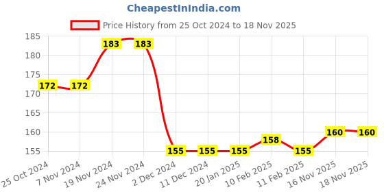 firstcry.com Smily Kiddos Color Pencil Set With Sharpener Multicolor Girls - 24 Pieces smily kiddos Price History Graph from 25 Oct 2024 to 18 Nov 2025