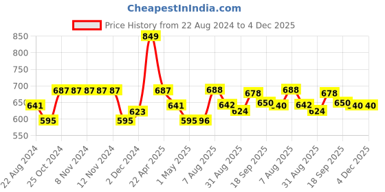 firstcry.com Smily Kiddos Double Decker Lunch Bag Monster Theme - Blue smily kiddos Price History Graph from 22 Aug 2024 to 4 Dec 2025