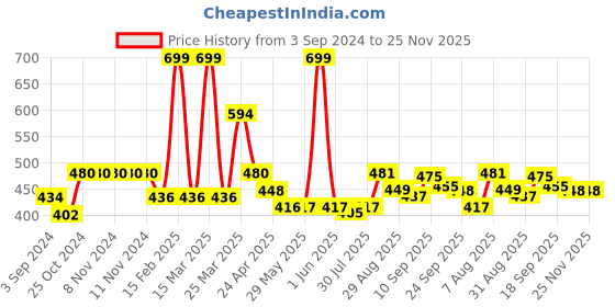 firstcry.com Smily Kiddos Eva Shell Sling Bag Space Dino theme Violet - Green smily kiddos Price History Graph from 3 Sep 2024 to 24 Nov 2025