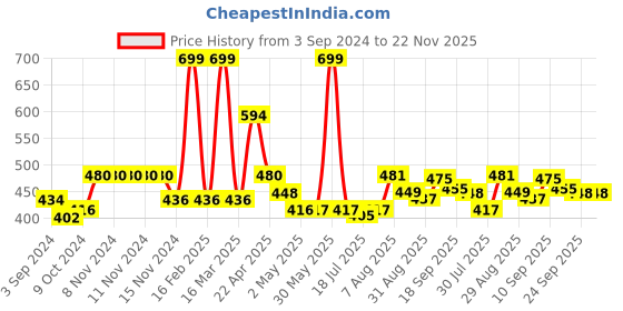 firstcry.com Smily Kiddos Eva Shell Sling Bag - Unicorn theme Pink smily kiddos Price History Graph from 3 Sep 2024 to 22 Nov 2025