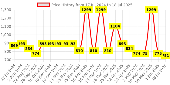 firstcry.com Smily Kiddos Eve Backpack Red - 18 Inch smily kiddos Price History Graph from 17 Jul 2024 to 1 Jun 2025