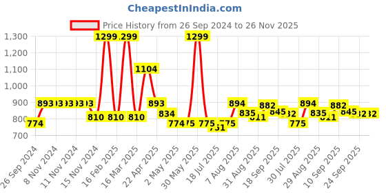firstcry.com Smily Kiddos Eve Backpack Sea Green - 18 Inch smily kiddos Price History Graph from 26 Sep 2024 to 26 Nov 2025