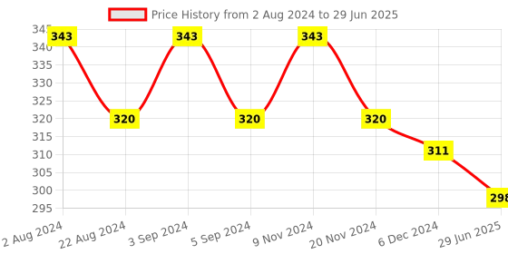 firstcry.com Smily Kiddos Fluffy Note Book Rainbow Kitty - Multicolour smily kiddos Price History Graph from 2 Aug 2024 to 29 Jun 2025