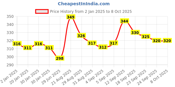 firstcry.com Smily Kiddos Fluffy Note Book Teddy Bear- Multicolor smily kiddos Price History Graph from 2 Jan 2025 to 6 Oct 2025