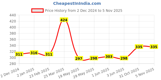 firstcry.com Smily Kiddos Fluffy notebook Kitty Theme Light Pink smily kiddos Price History Graph from 2 Dec 2024 to 5 Nov 2025