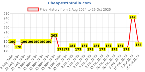 firstcry.com Smily Kiddos Fluorescent Crayons Pack of 16 - Multicolor smily kiddos Price History Graph from 2 Aug 2024 to 26 Oct 2025