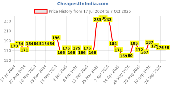 firstcry.com Smily Kiddos Glitter Crayons Pack of 16 - Multicolor smily kiddos Price History Graph from 17 Jul 2024 to 7 Oct 2025