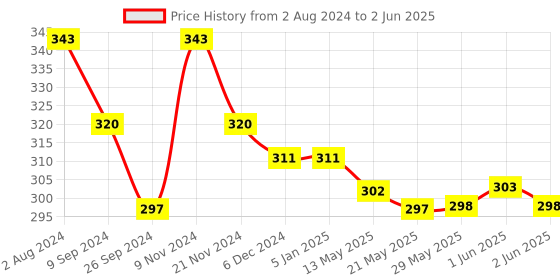 firstcry.com Smily Kiddos Happy Kitty Theme Fluffy Single Ruled Notebook  - 80 Pages smily kiddos Price History Graph from 2 Aug 2024 to 2 Jun 2025