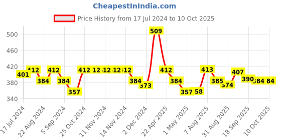 firstcry.com Smily Kiddos Joy Lunch bag Unicorn Theme - Teal Blue smily kiddos Price History Graph from 17 Jul 2024 to 9 Oct 2025