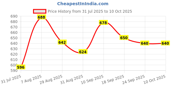 firstcry.com Smily Kiddos Joy Lunch Bag With Insulation Monster Theme - Blue smily kiddos Price History Graph from 31 Jul 2025 to 9 Oct 2025