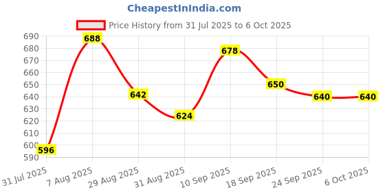 firstcry.com Smily Kiddos Joy Lunch Bag With Insulation Space Theme - Violet smily kiddos Price History Graph from 31 Jul 2025 to 6 Oct 2025