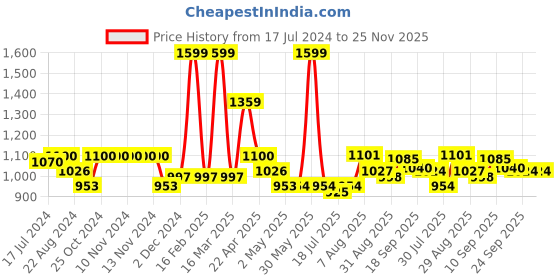 firstcry.com Smily Kiddos Junior Party Dragon School Backpacks Yellow - Height 18 Inches smily kiddos Price History Graph from 17 Jul 2024 to 24 Nov 2025