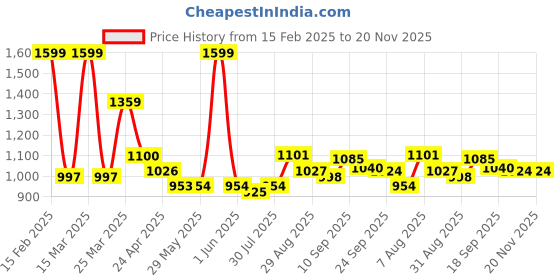 firstcry.com Smily Kiddos - Licensed Chhota Bheem 21 L Junior Backpack Too Cool III - Yellow- 18 Inch smily kiddos Price History Graph from 15 Feb 2025 to 20 Nov 2025
