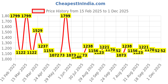 firstcry.com Smily Kiddos - Licensed Chhota Bheem Chutki Junior Backpack 1 - Green - 18 Inch smily kiddos Price History Graph from 15 Feb 2025 to 30 Nov 2025