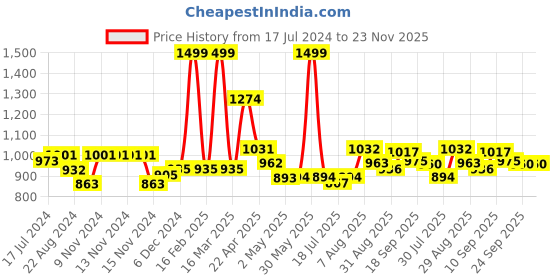 firstcry.com Smily Kiddos - Licensed Chhota Bheem Chutki Junior Backpack 2 - Pink - 16 Inch smily kiddos Price History Graph from 17 Jul 2024 to 22 Nov 2025
